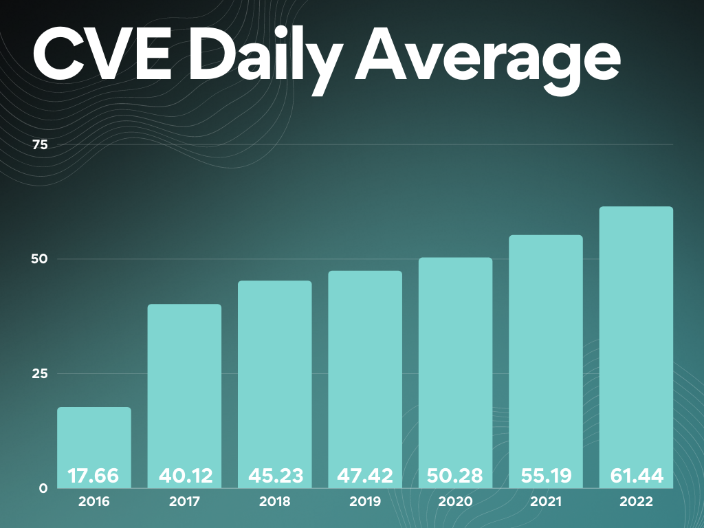 CVE Daily Average-1