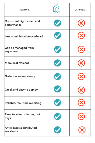 RMM vs On Prem Image