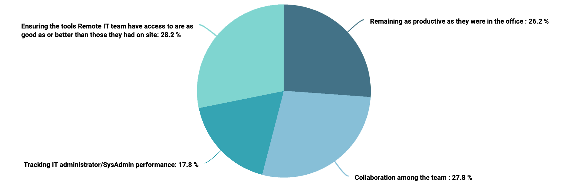 279388409_Q3_What_issues_do_remote_IT_teams_struggle_with_the_most__-pie-chart